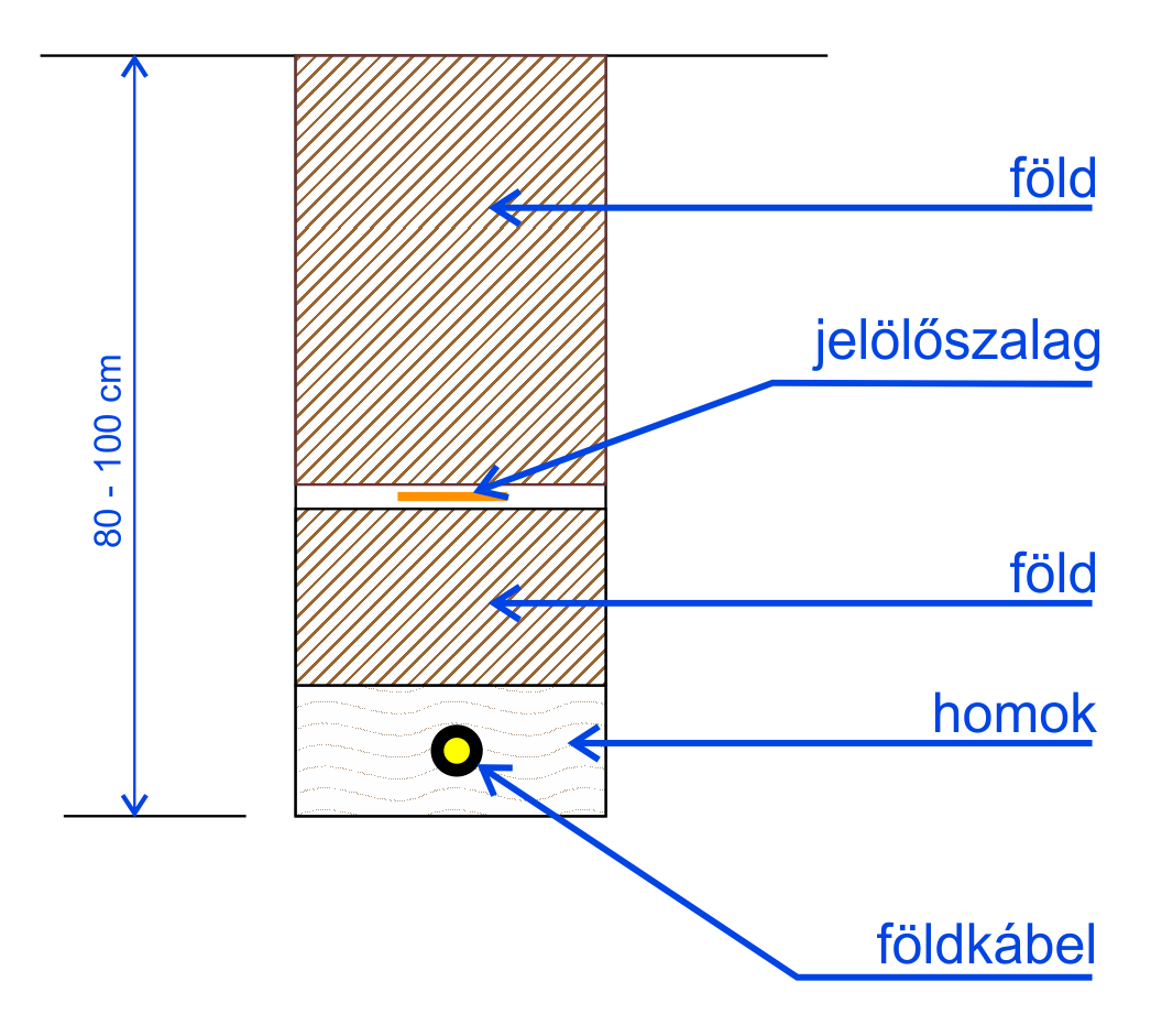 foldkabel fektetes